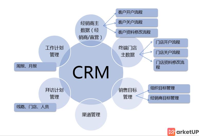 CRM系统