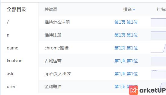 一个月4000关键词+3000IP的优化方案！