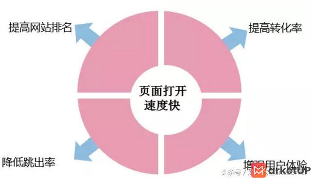 如何提高网站的百度排名（含实战）