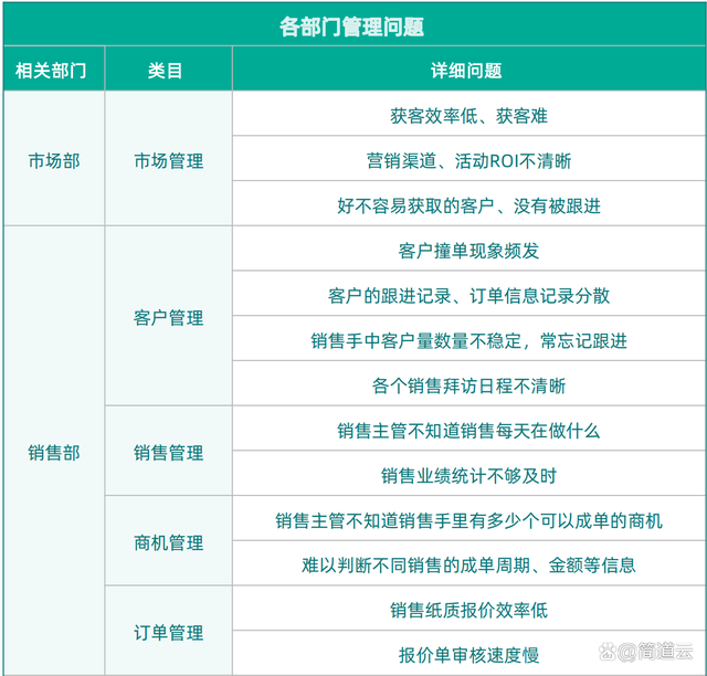 什么是CRM系统？CRM客户管理系统的功能(图2)