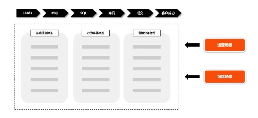 B2B市场3大阶段动作拆解：完善客户分层标准、增加获客溯源分析、多种动作提升线索孵化率(图1)