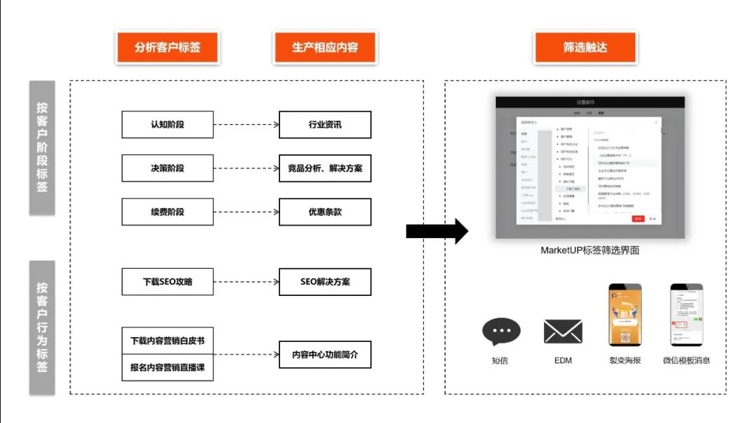 B2B市场3大阶段动作拆解：完善客户分层标准、增加获客溯源分析、多种动作提升线索孵化率(图9)