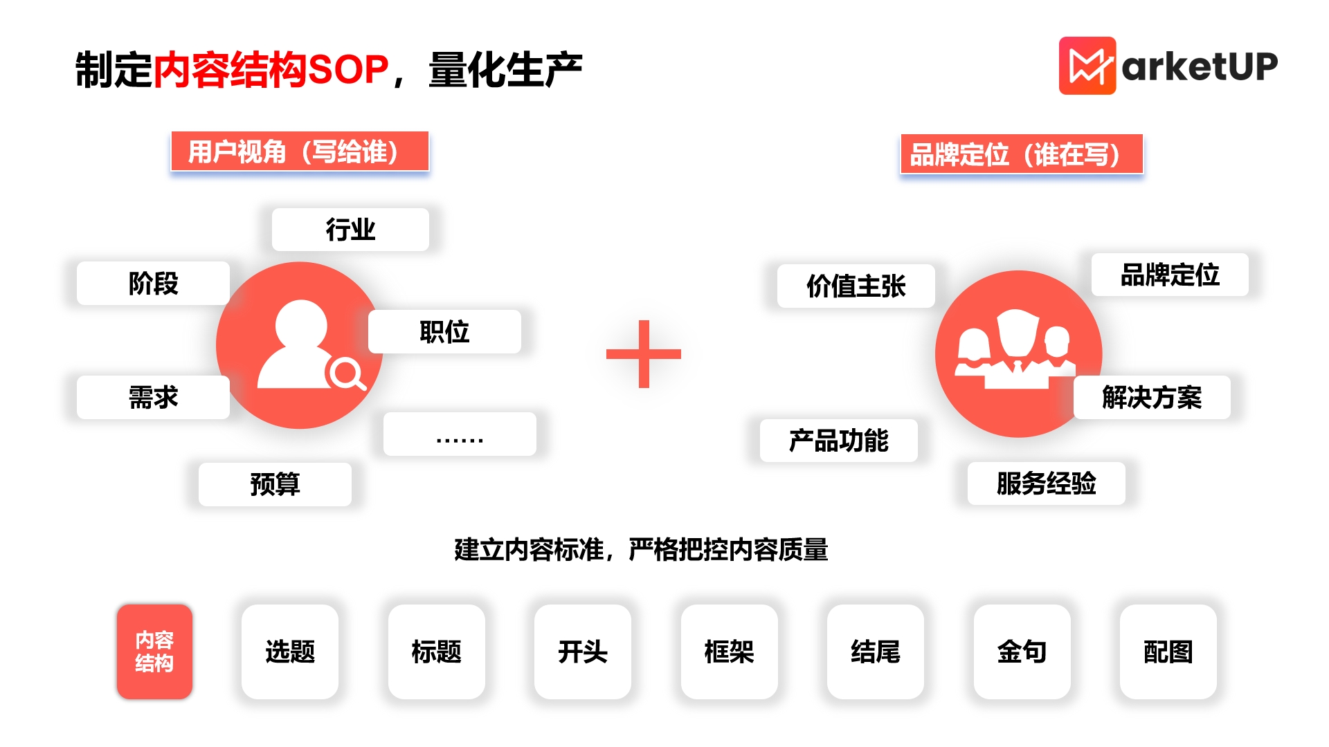 制定内容结构SOP，实现内容量化生产