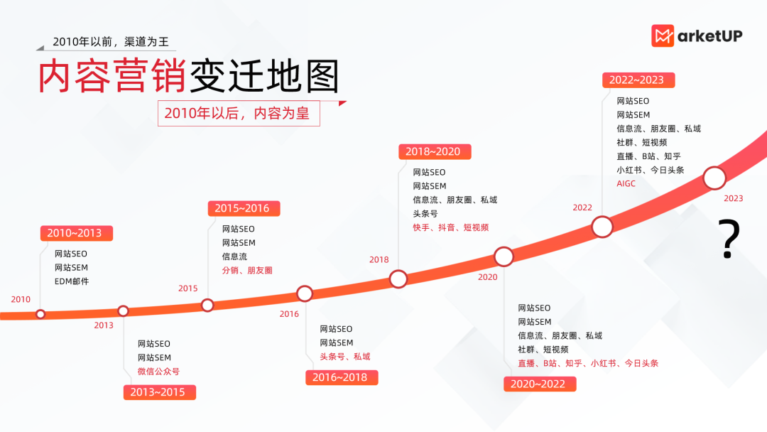 MarketUP《2023内容营销获客实战》白皮书重磅发布，帮助企业完善内容营销策略，提高内容获客能力(图1)