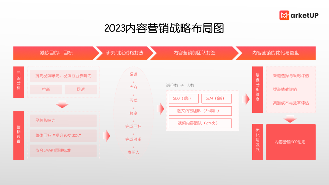 MarketUP《2023内容营销获客实战》白皮书重磅发布，帮助企业完善内容营销策略，提高内容获客能力(图4)