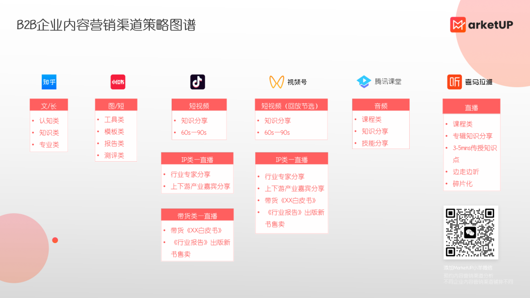 MarketUP《2023内容营销获客实战》白皮书重磅发布，帮助企业完善内容营销策略，提高内容获客能力(图6)