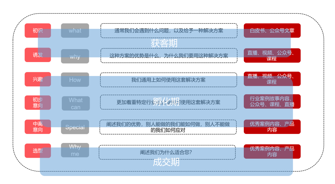 2024年B2B内容营销：阶段式+多样式+偏好式(图2)