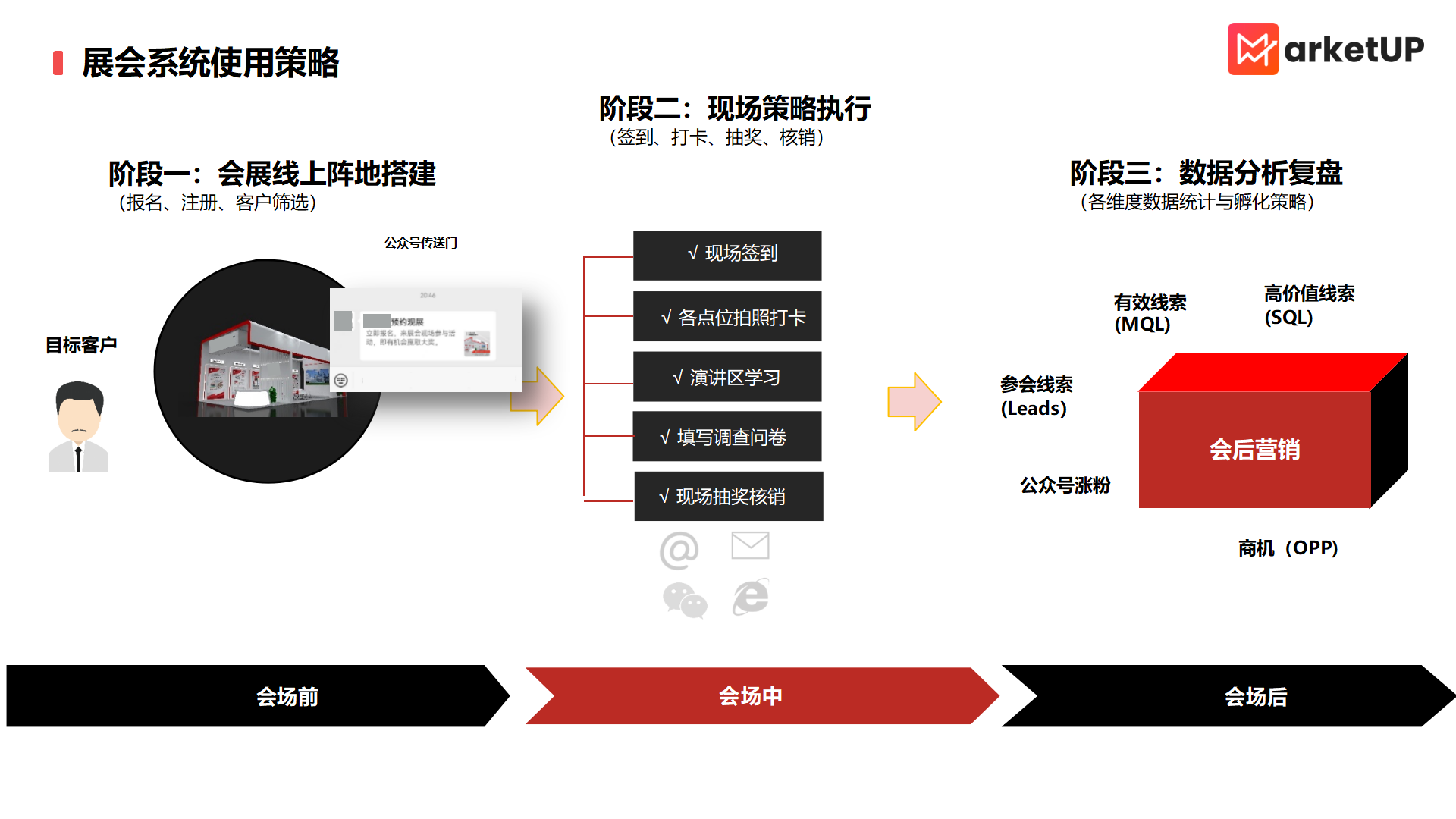 展厅变“聚宝盆”：B2B如何设置特色参会旅程，精准吸客？（附：《B2B展会数字化营销策略》）(图1)