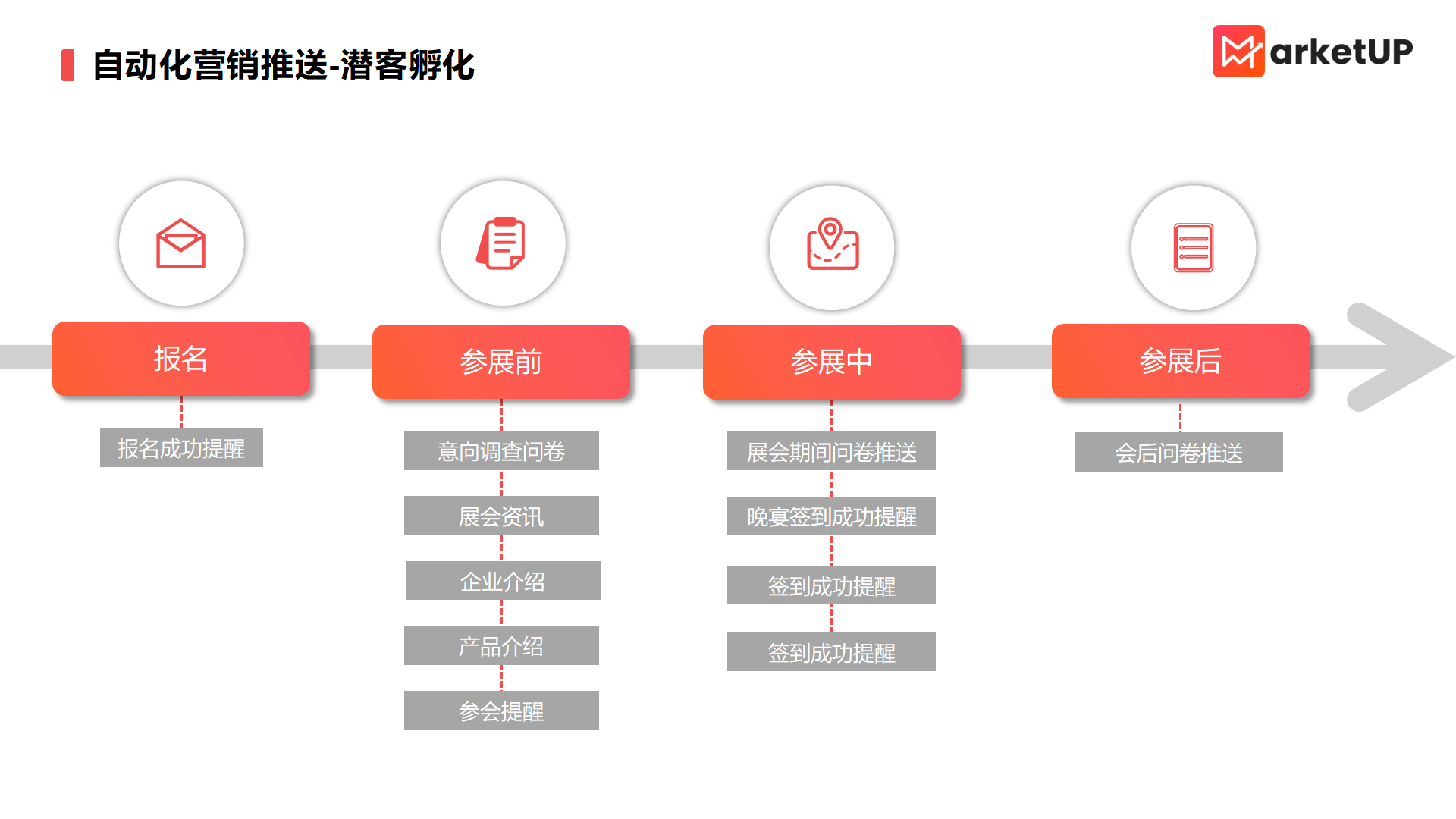 展厅变“聚宝盆”：B2B如何设置特色参会旅程，精准吸客？（附：《B2B展会数字化营销策略》）(图3)