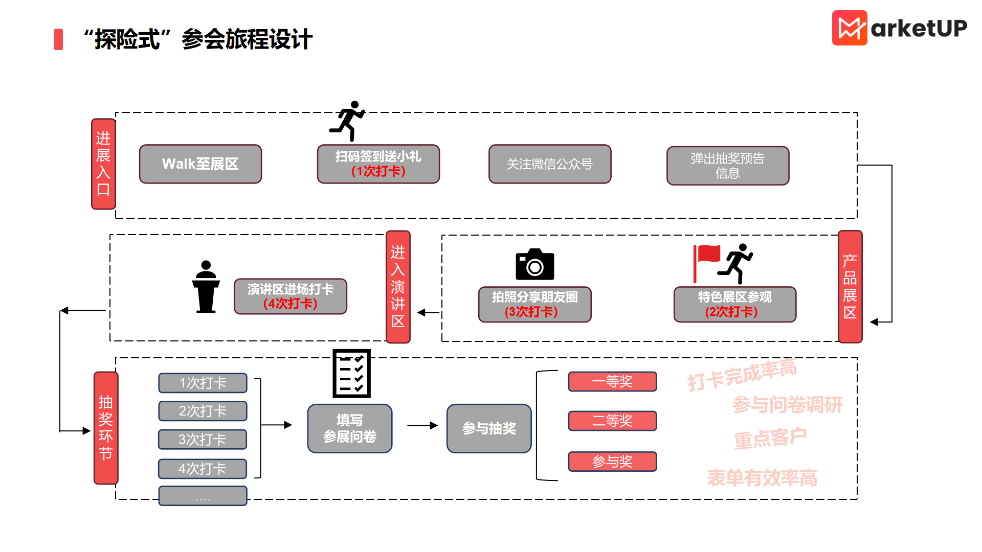 展厅变“聚宝盆”：B2B如何设置特色参会旅程，精准吸客？（附：《B2B展会数字化营销策略》）(图4)