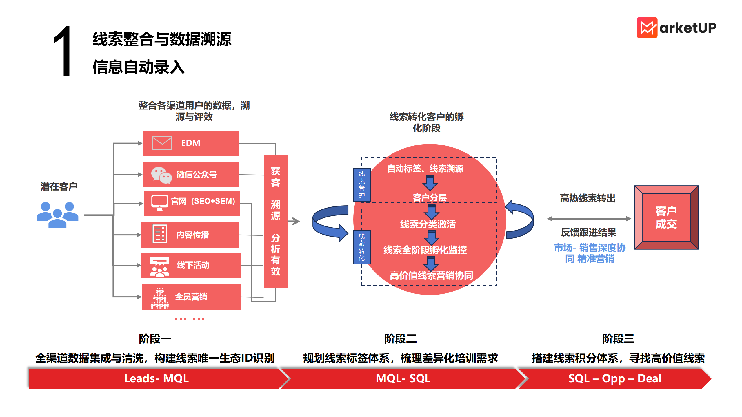 管理咨询行业“数字掘金”时代来临：如何打通全渠道营销链路，以数据为剑赋能获客转化？（文末领取解决方案）(图10)