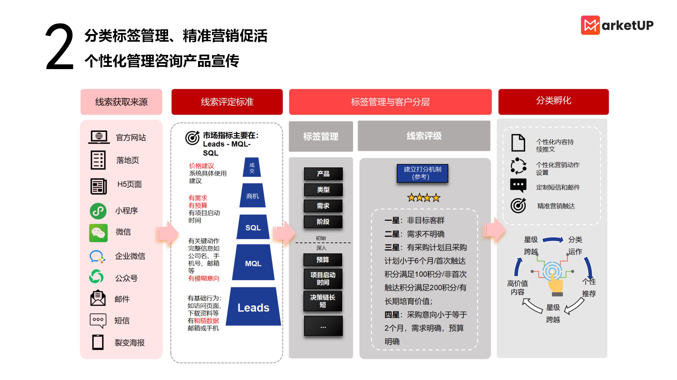 管理咨询行业“数字掘金”时代来临：如何打通全渠道营销链路，以数据为剑赋能获客转化？（文末领取解决方案）(图11)