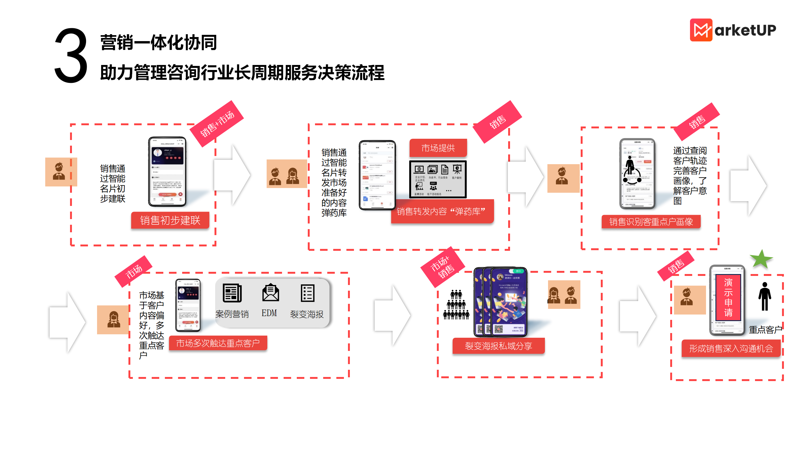 管理咨询行业“数字掘金”时代来临：如何打通全渠道营销链路，以数据为剑赋能获客转化？（文末领取解决方案）(图12)