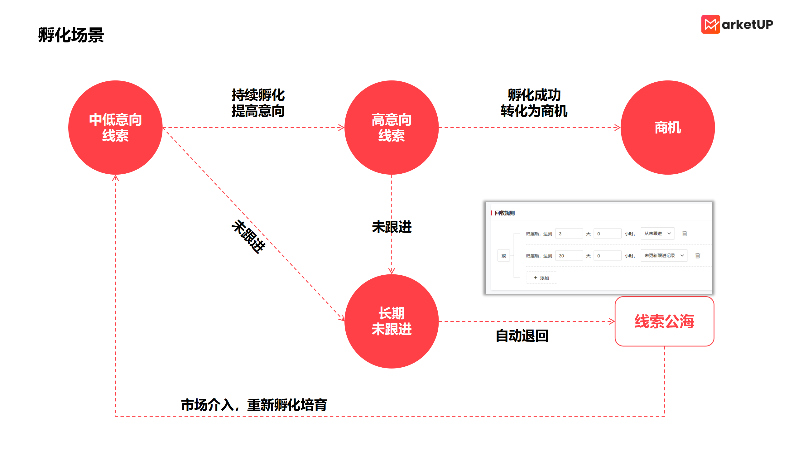 解锁B2B增长密码：细数7大实用自动化营销场景，赋能全周期线索孵化运营(图3)