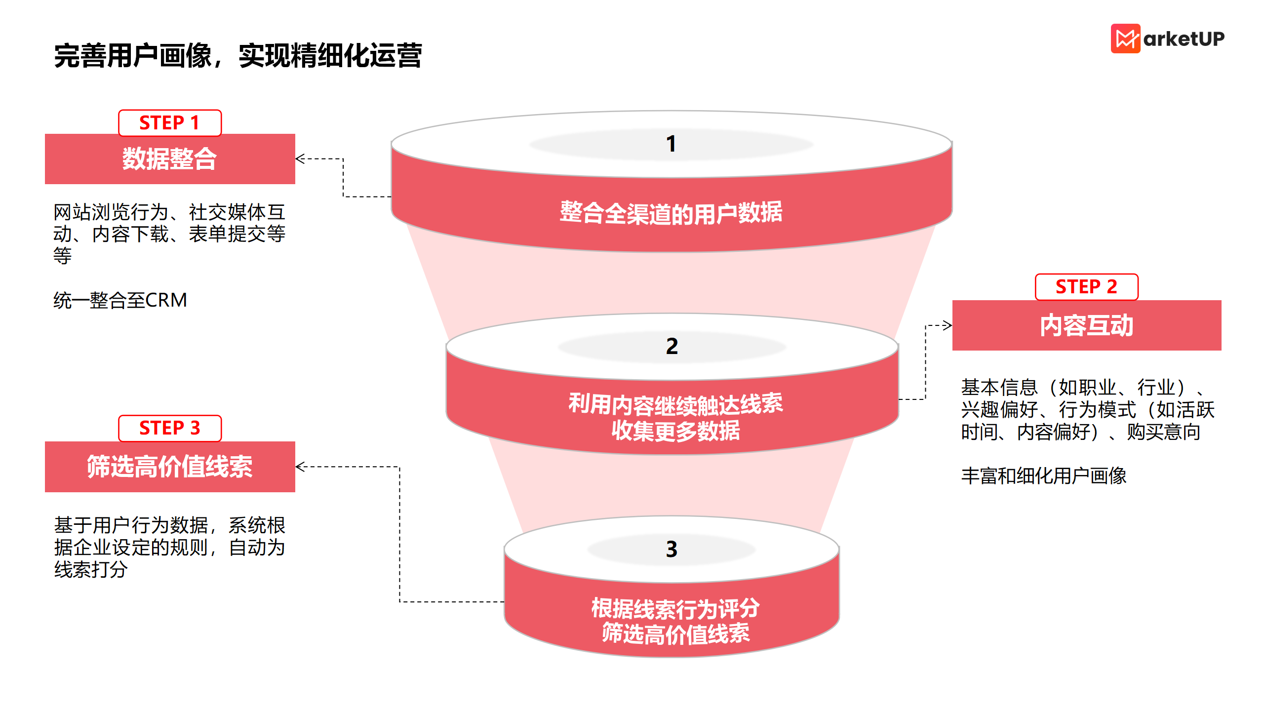 解锁B2B增长密码：细数7大实用自动化营销场景，赋能全周期线索孵化运营(图8)