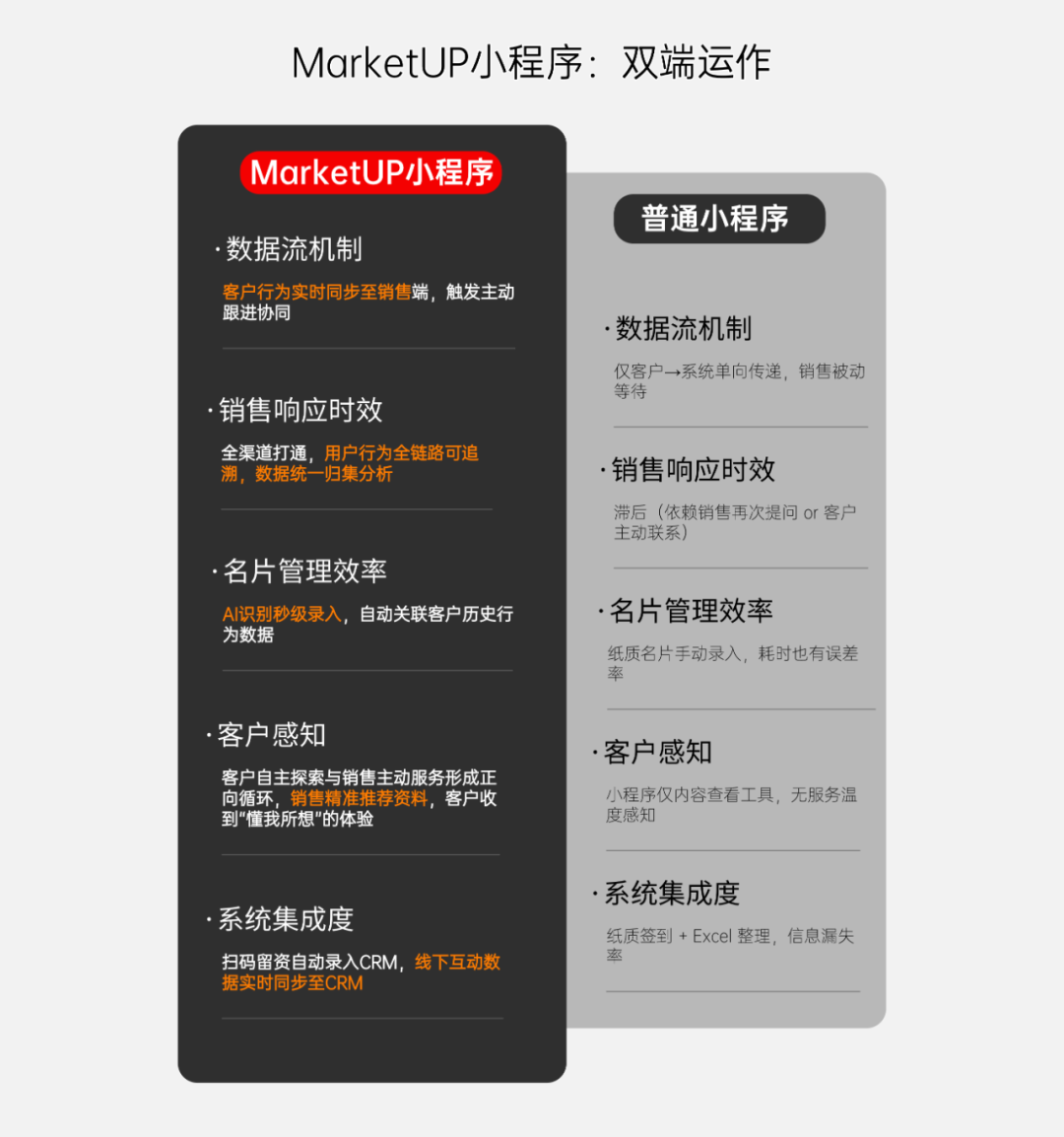 从流量孤岛到全域闭环、 获客成本直降50%：一文说透B2B企业营销小程序如何选型！(图5)