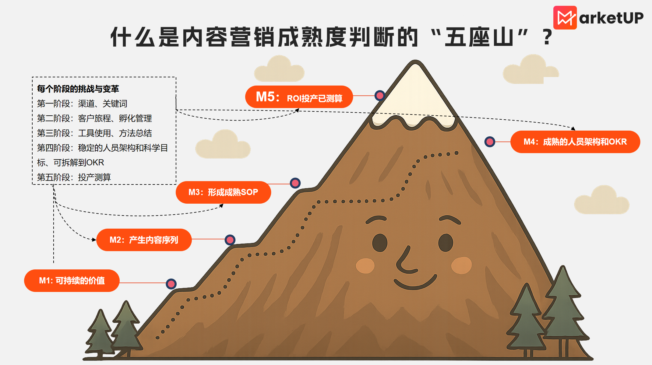 B2B内容营销5大成熟度阶梯！为你揭秘如何跃过平台期障碍(图4)