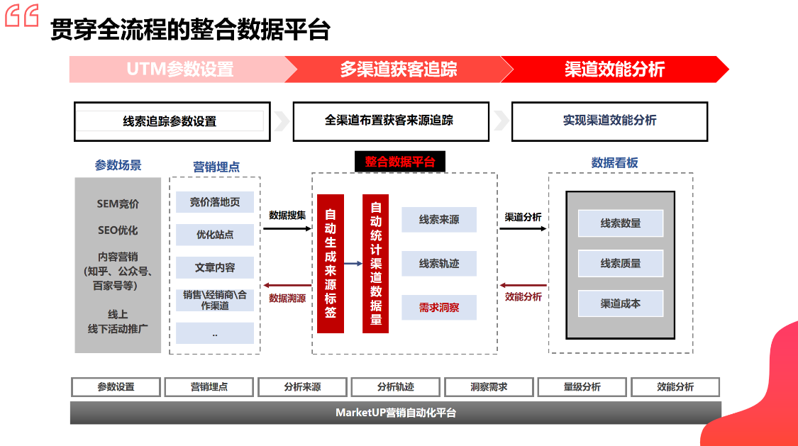 B2B营销平台怎么选?这五个维度帮你避开 90% 的坑(图3) B2B营销平台怎么选?这五个维度帮你避开 90% 的坑(图3)