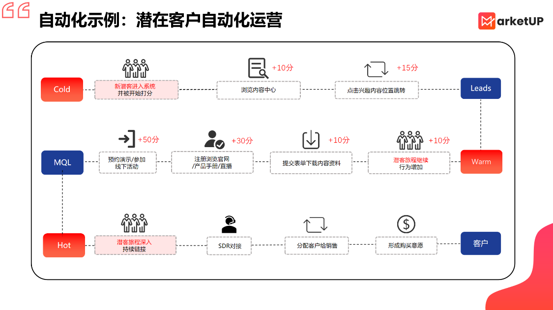 B2B营销平台怎么选?这五个维度帮你避开 90% 的坑(图6) B2B营销平台怎么选?这五个维度帮你避开 90% 的坑(图6)