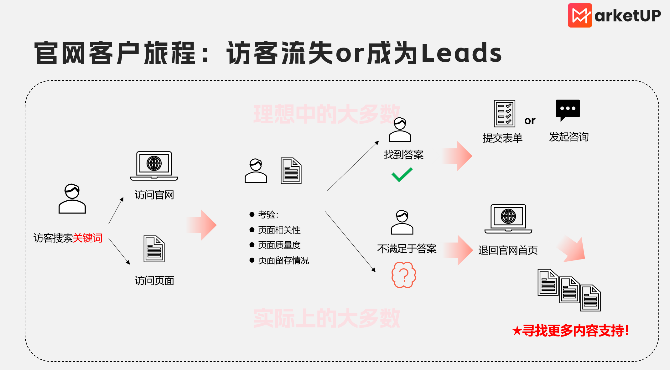 别让 B2B 官网成 “流量黑洞”！这 3 个秘密武器拯救你的转化率(图2)