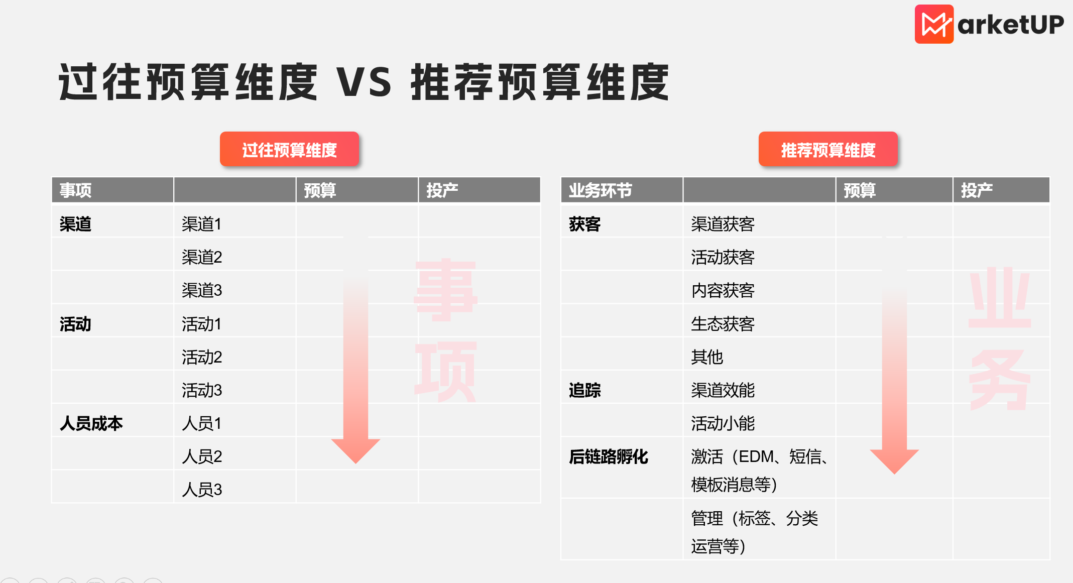 市场部管理干货之预算分配：B2B市场部如何用「业务闭环」预算思路提升 50%+ROI？(图2)