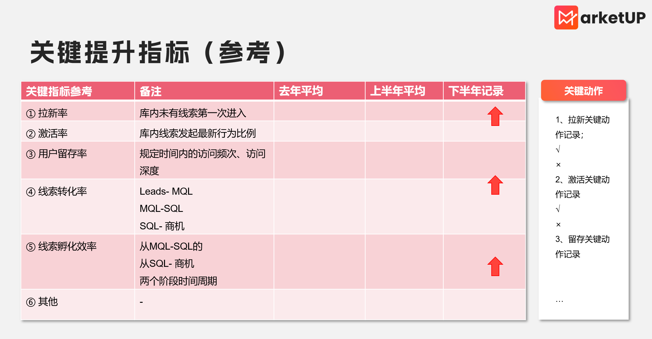 市场部管理干货之预算分配：B2B市场部如何用「业务闭环」预算思路提升 50%+ROI？(图4)