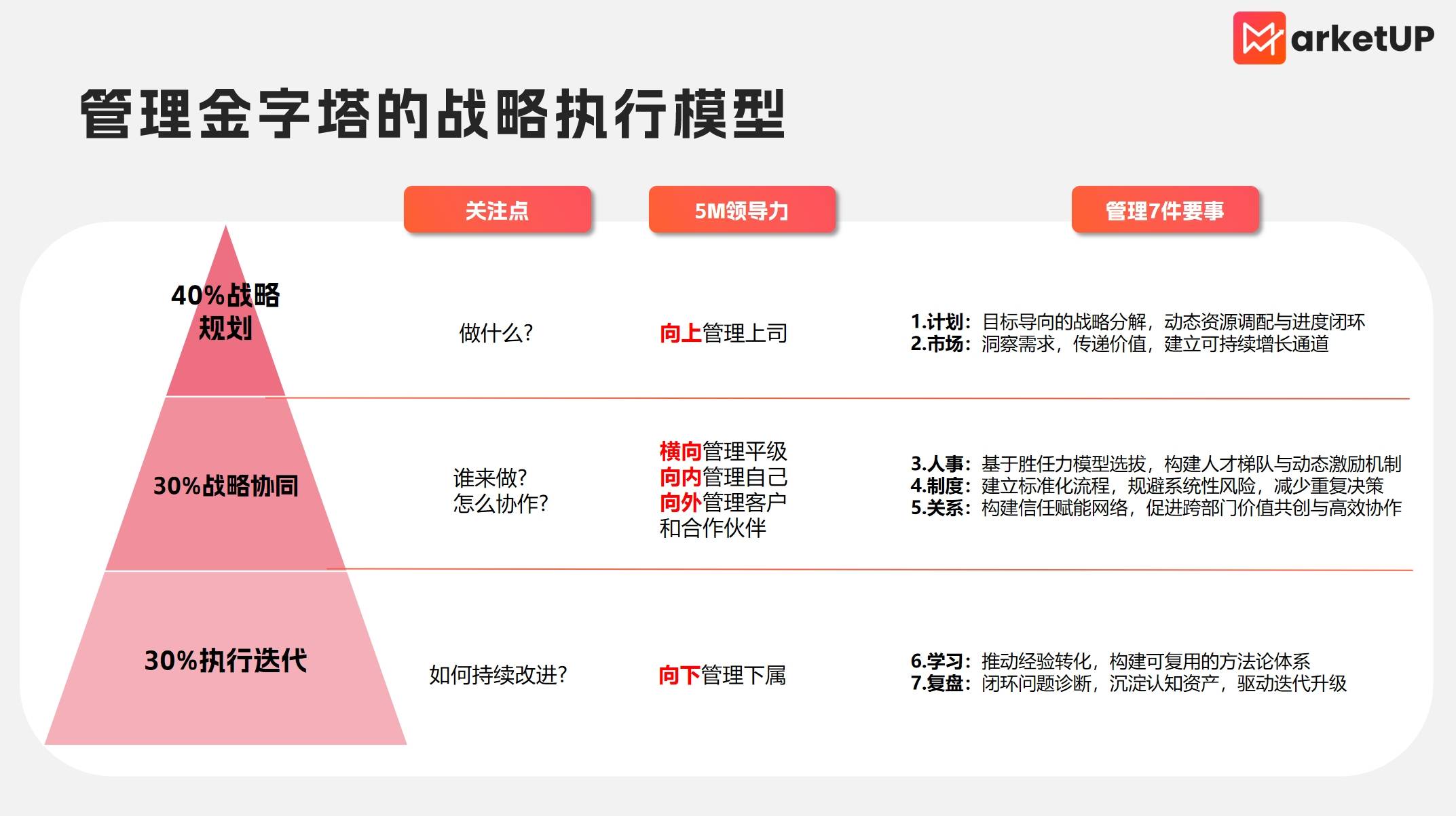 向上难穿透、向下难激活？ToB市场总监的3维管理模型与6项核心解法(图1)