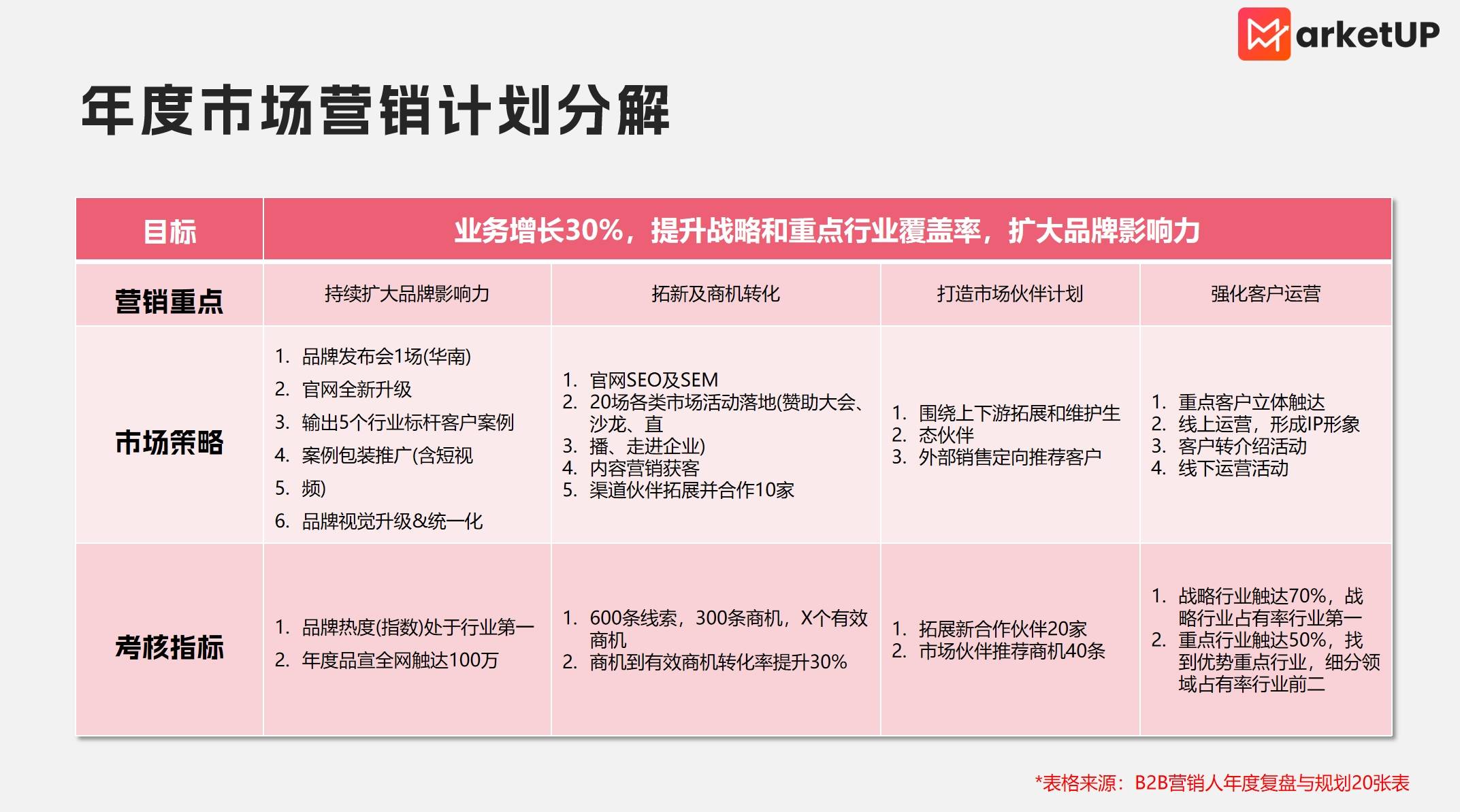 向上难穿透、向下难激活？ToB市场总监的3维管理模型与6项核心解法(图4)