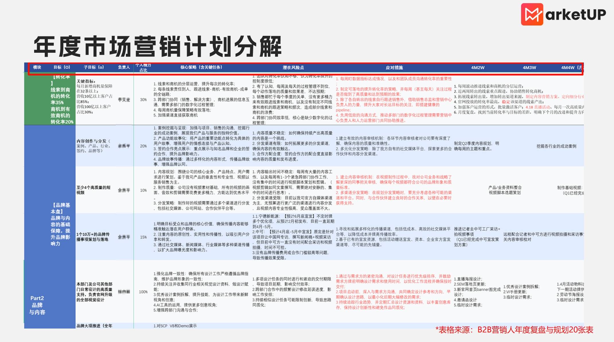 向上难穿透、向下难激活？ToB市场总监的3维管理模型与6项核心解法(图5)