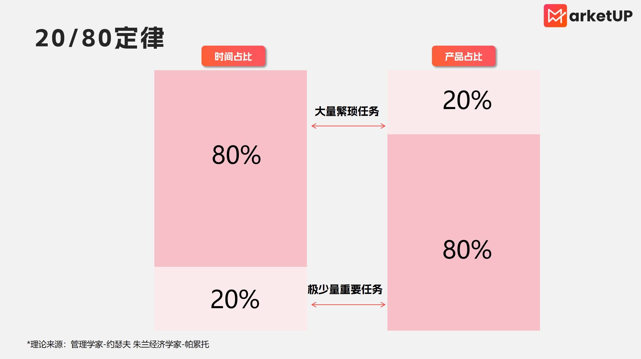 向上难穿透、向下难激活？ToB市场总监的3维管理模型与6项核心解法(图3)