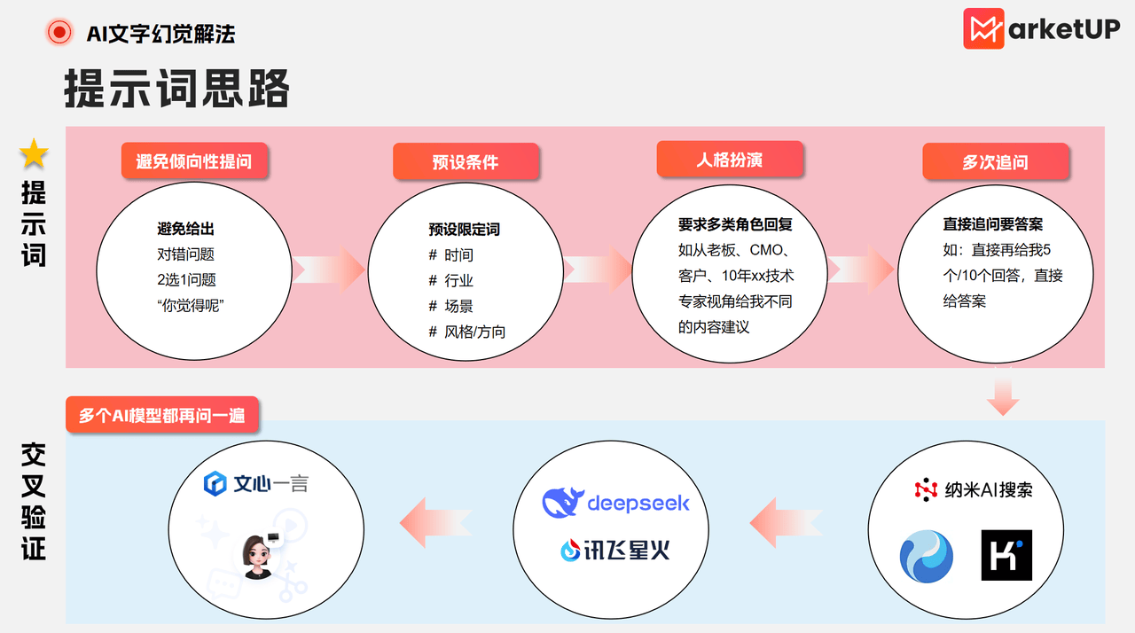 2. 破解AI幻觉，B2B内容营销的3大实践——附：B2B内容营销AI手册(图2)