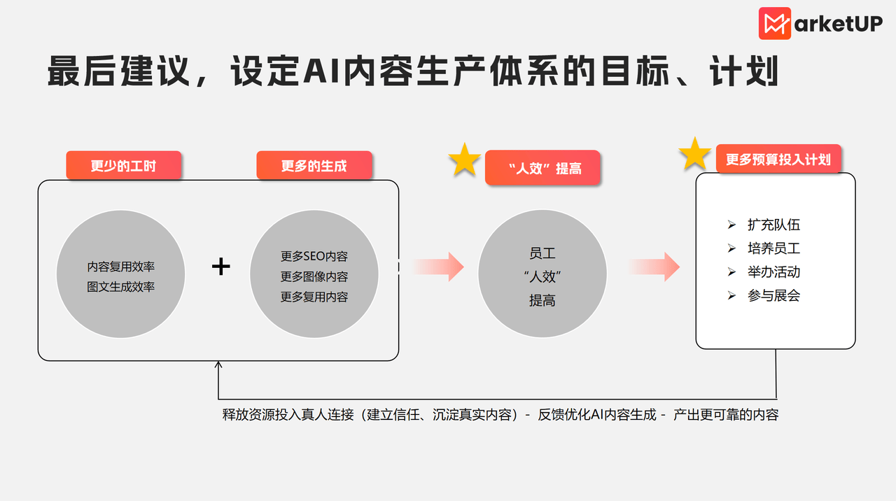 2. 破解AI幻觉，B2B内容营销的3大实践——附：B2B内容营销AI手册(图15)