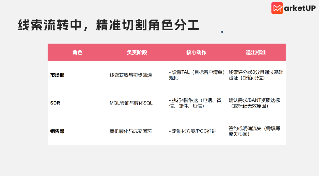 市场抱怨销售跟进不力，销售抱怨线索质量差？——根源在B2B企业线索管理缺乏标准化评分与分配机制(图3)