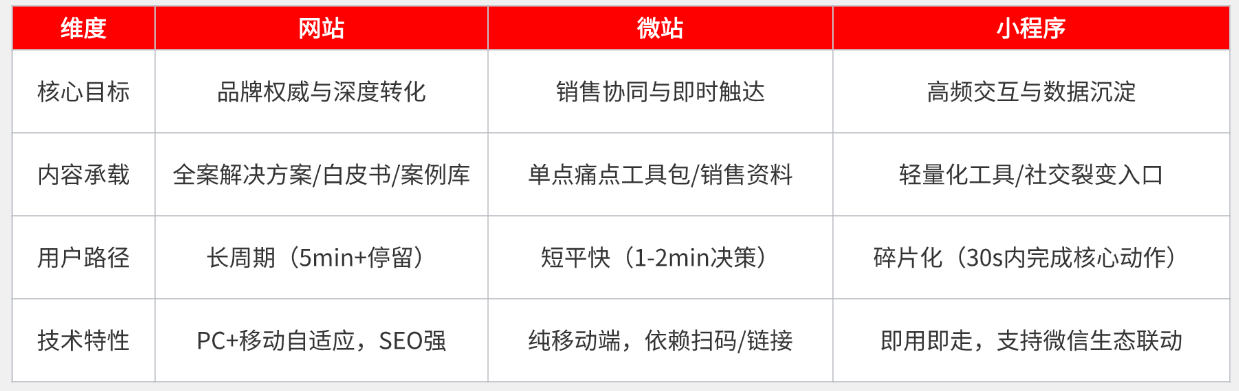 官网、微站、小程序，B2B企业在不同场景应当如何选择营销载体？(图2)