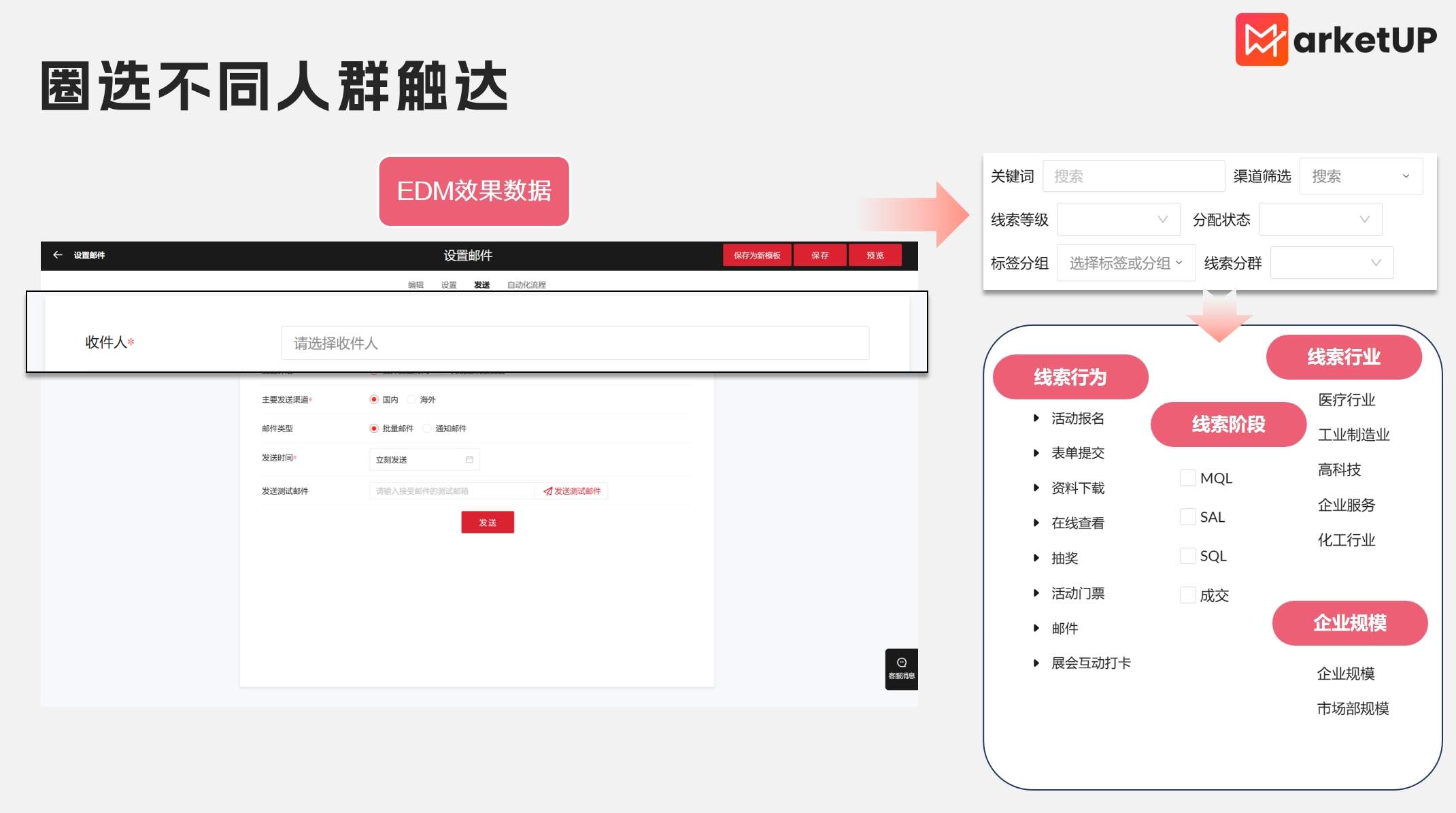 短信“管控”、模板消息“腰斩”？我们靠EDM盘活了B2B孵化...（附：B2B邮件营销数据分析模板）(图7)