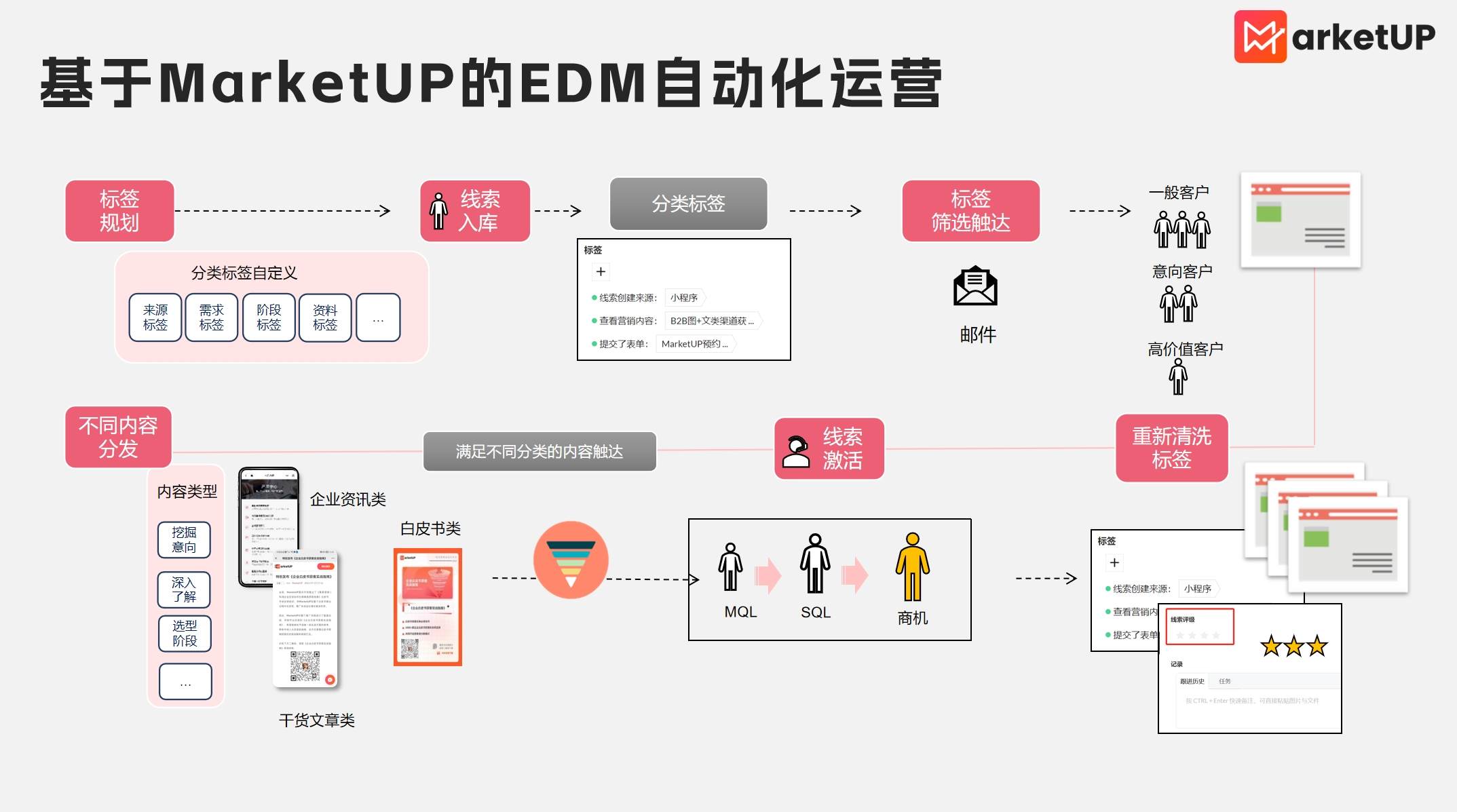 短信“管控”、模板消息“腰斩”？我们靠EDM盘活了B2B孵化...（附：B2B邮件营销数据分析模板）(图8)