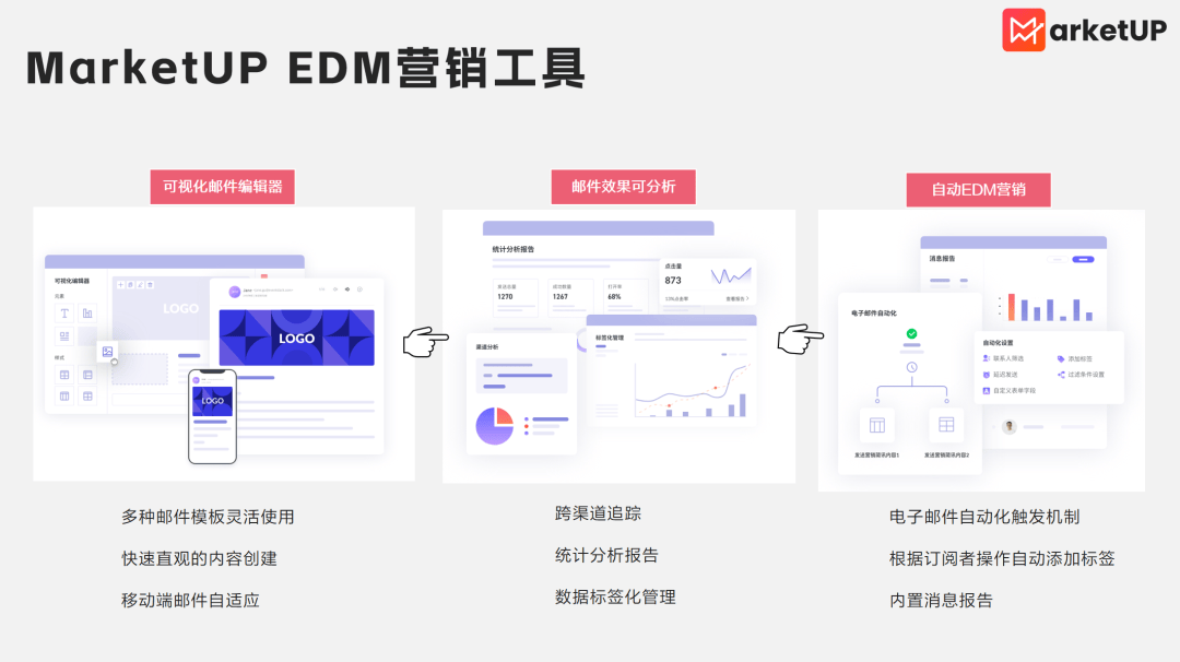 短信“管控”、模板消息“腰斩”？我们靠EDM盘活了B2B孵化...（附：B2B邮件营销数据分析模板）(图9)