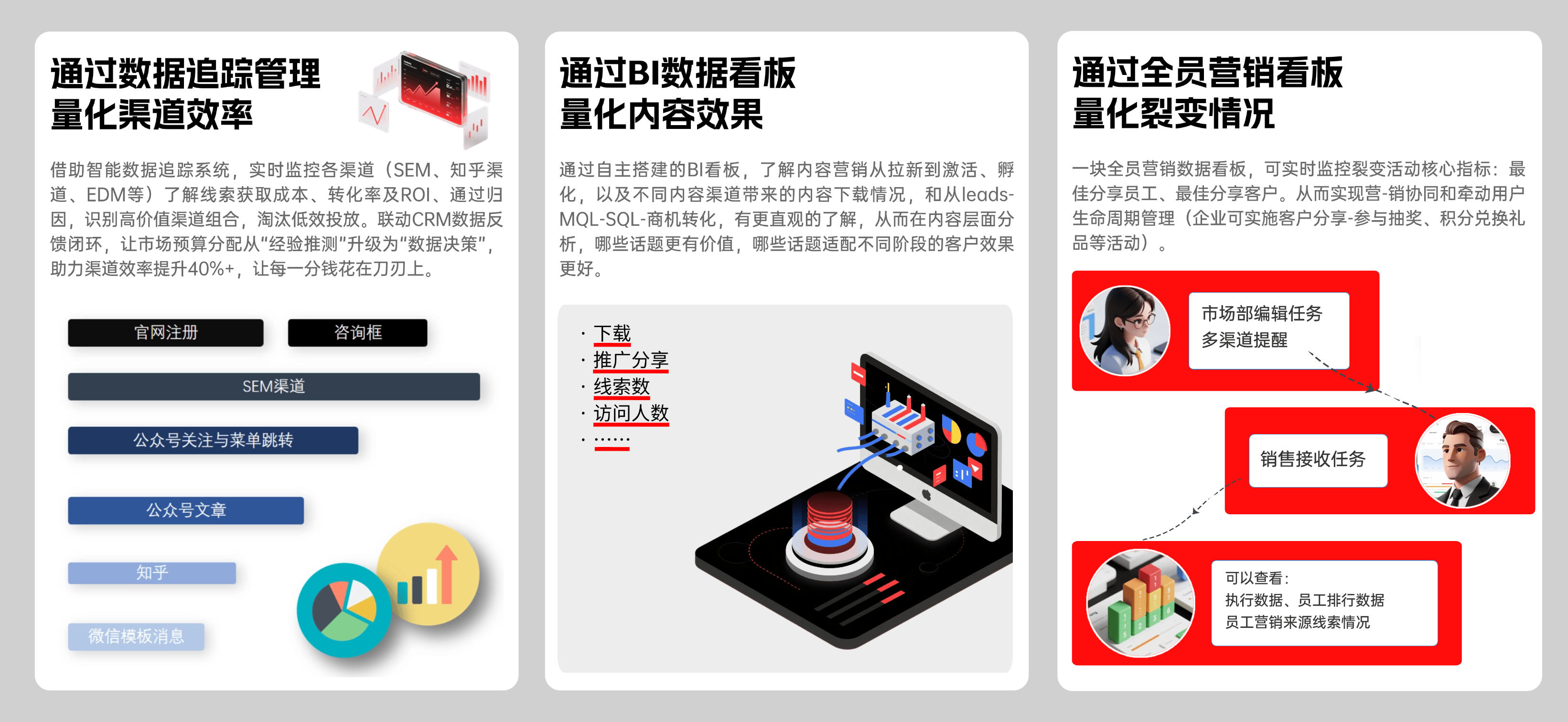 B2B数字化营销驱动式商机工厂| 搭建官网集客×小程序裂变×中台流转的68%增长引擎！(图4)