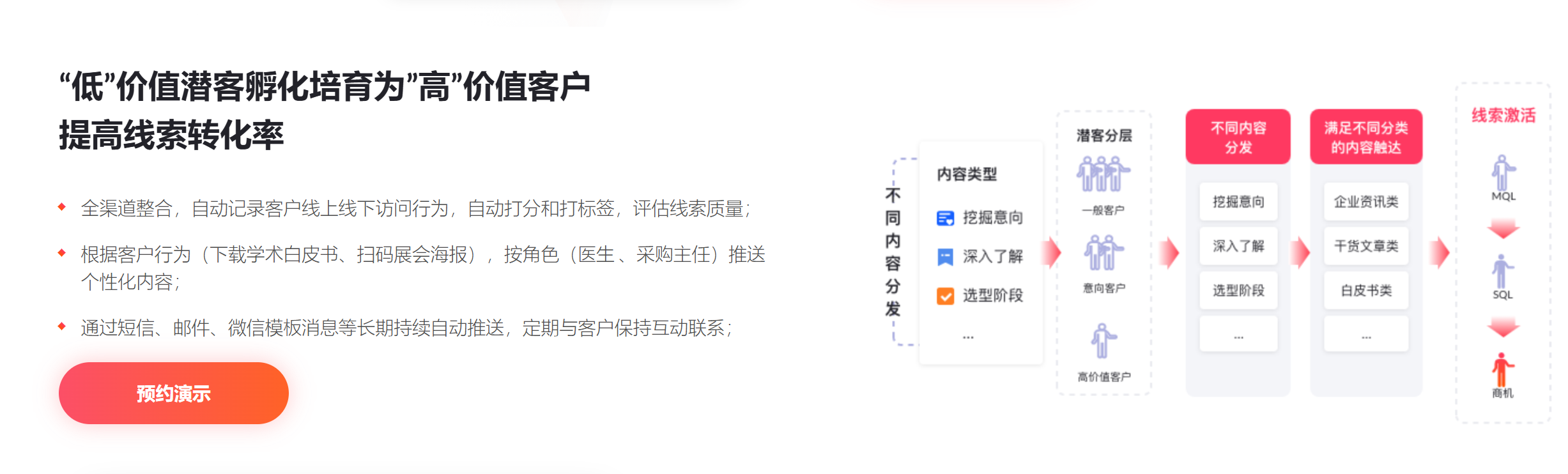 医疗器械企业B2B营销痛点难解？MarketUP为何能成为破局关键？(图4)