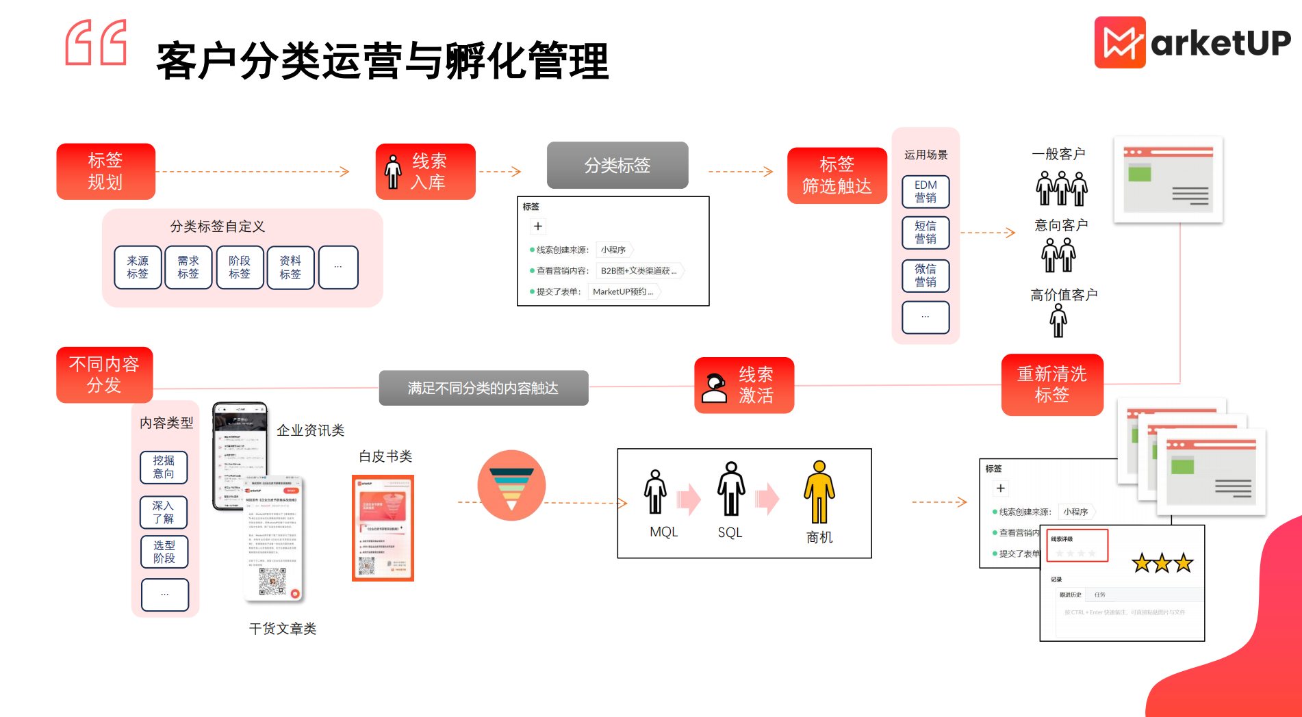 从0搭建营销自动化体系的6步实战指南,干货必看(图2) 从0搭建营销自动化体系的6步实战指南,干货必看(图2)