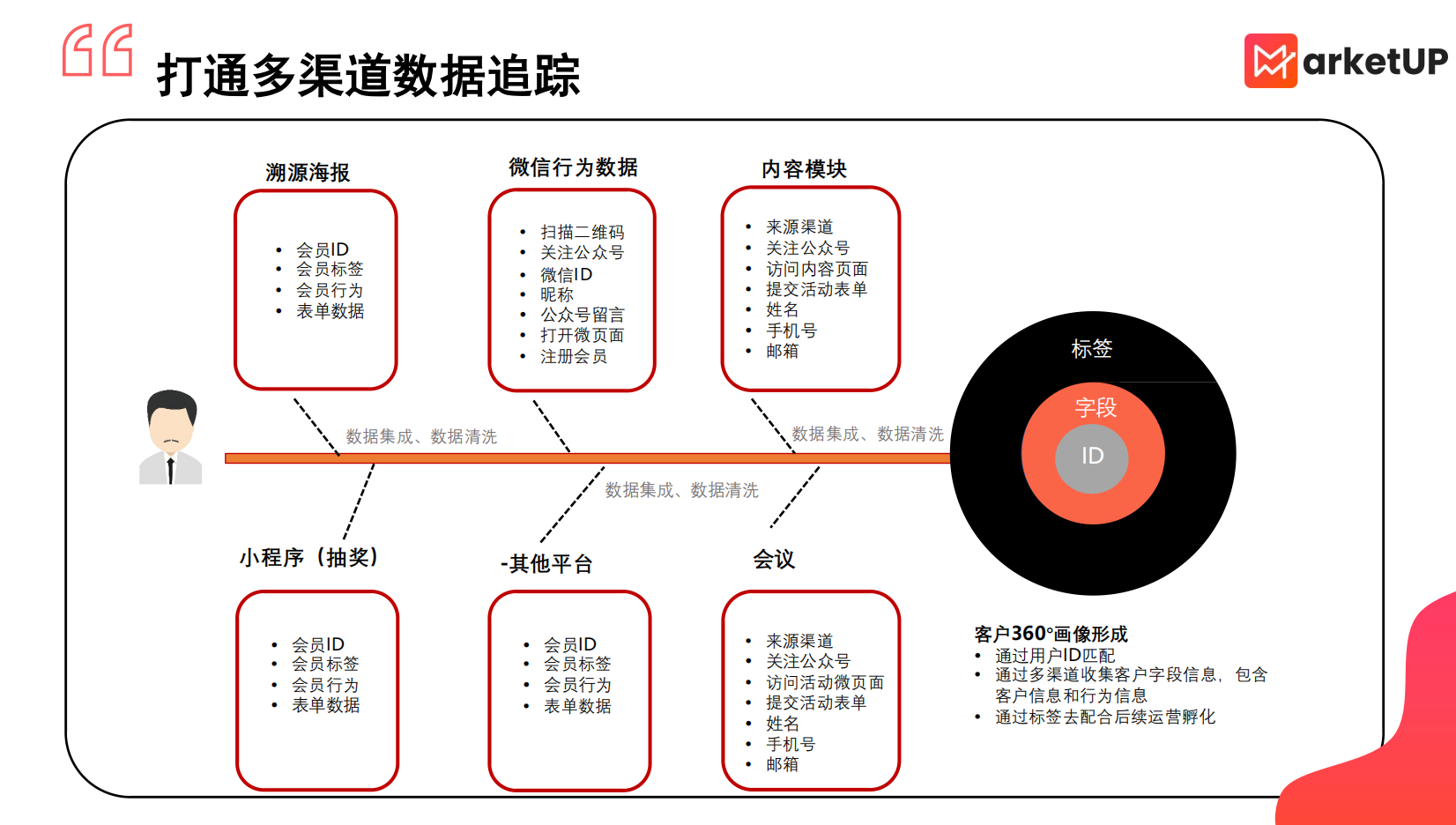 从0搭建营销自动化体系的6步实战指南,干货必看(图1) 从0搭建营销自动化体系的6步实战指南,干货必看(图1)