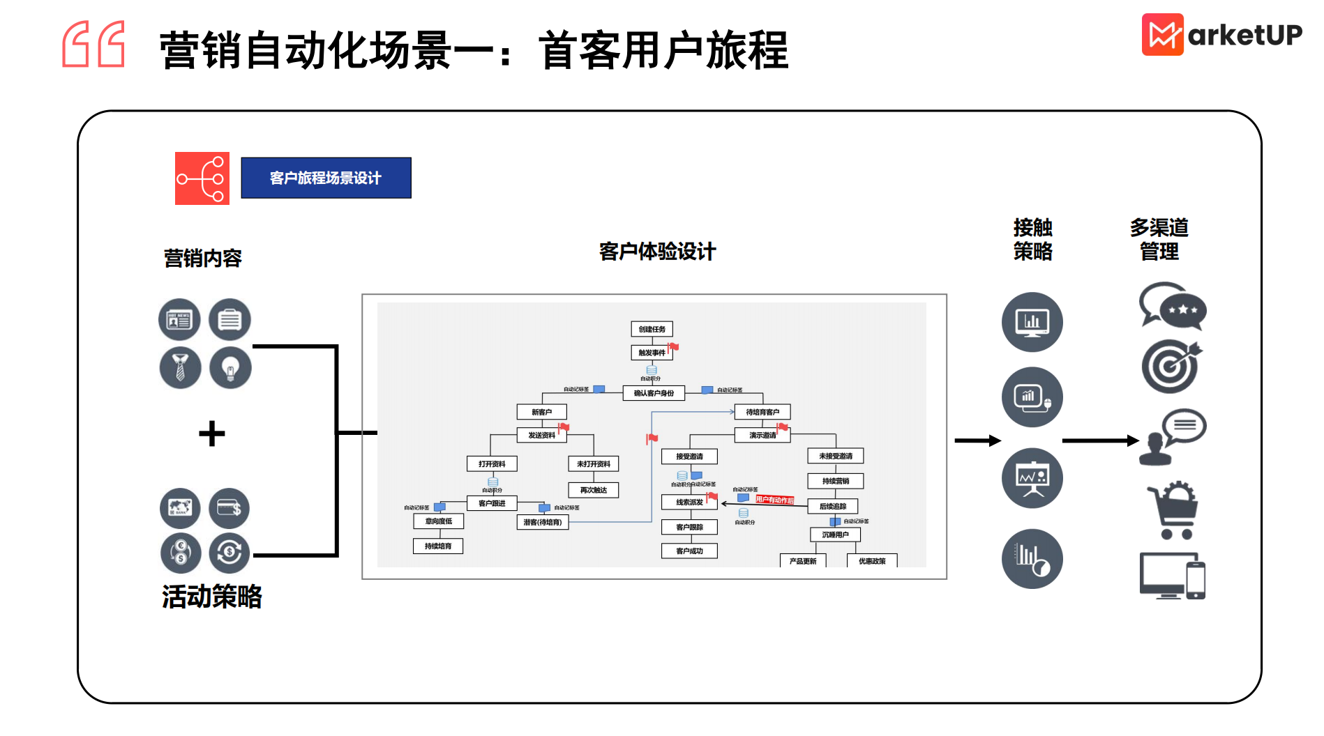 从0搭建营销自动化体系的6步实战指南,干货必看(图4) 从0搭建营销自动化体系的6步实战指南,干货必看(图4)