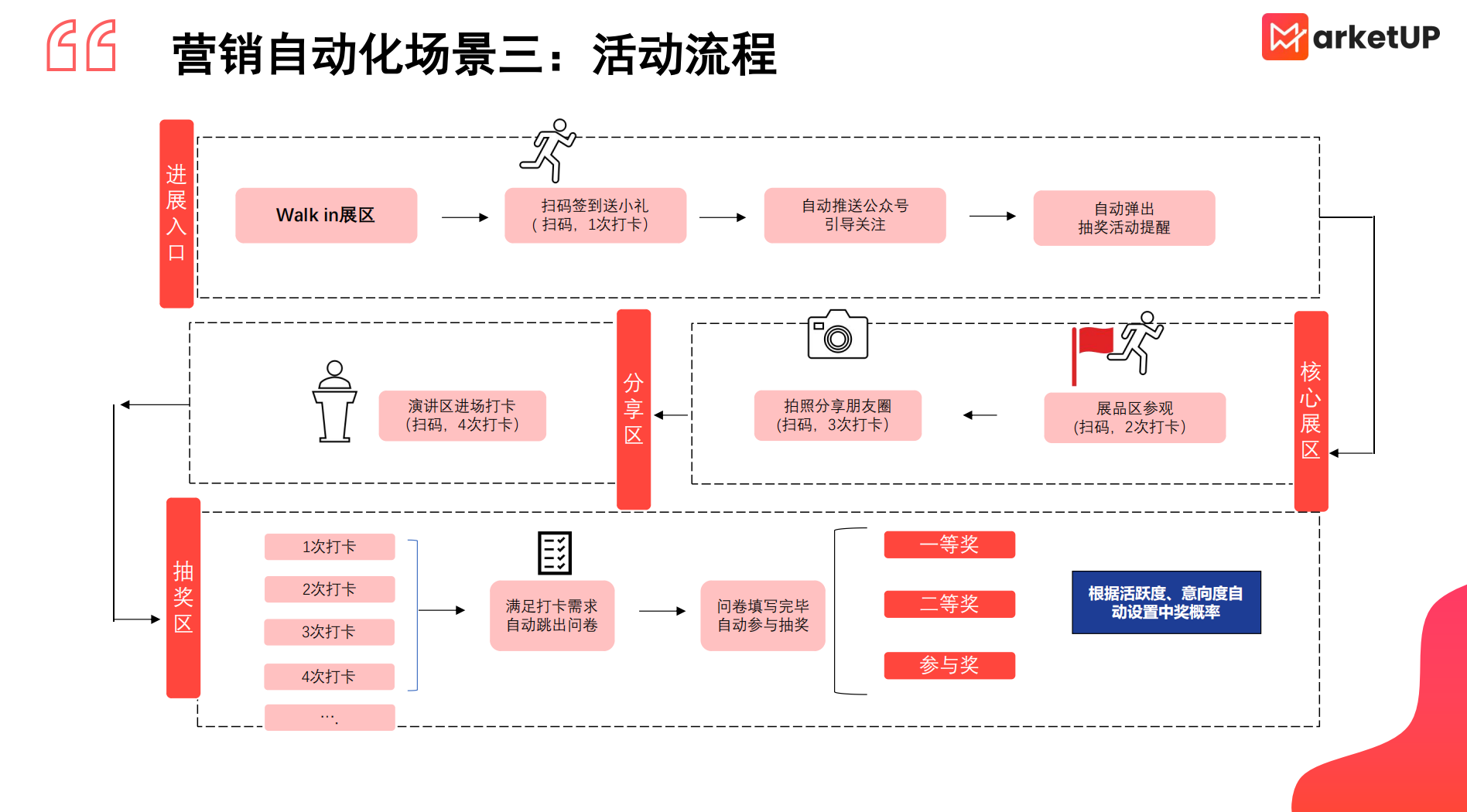从0搭建营销自动化体系的6步实战指南,干货必看(图6) 从0搭建营销自动化体系的6步实战指南,干货必看(图6)