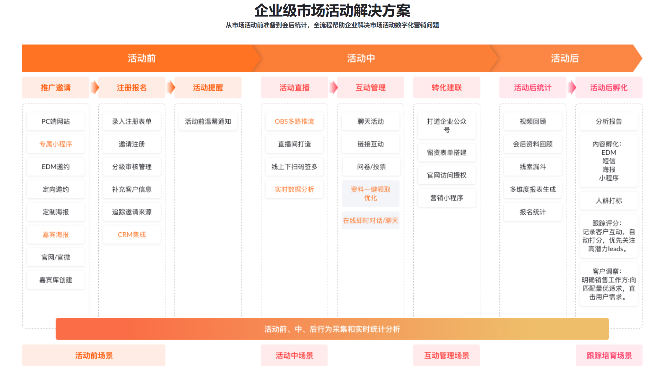 会议活动管理系统服务商怎么选？从线下到线上的全流程推荐指南(图3)