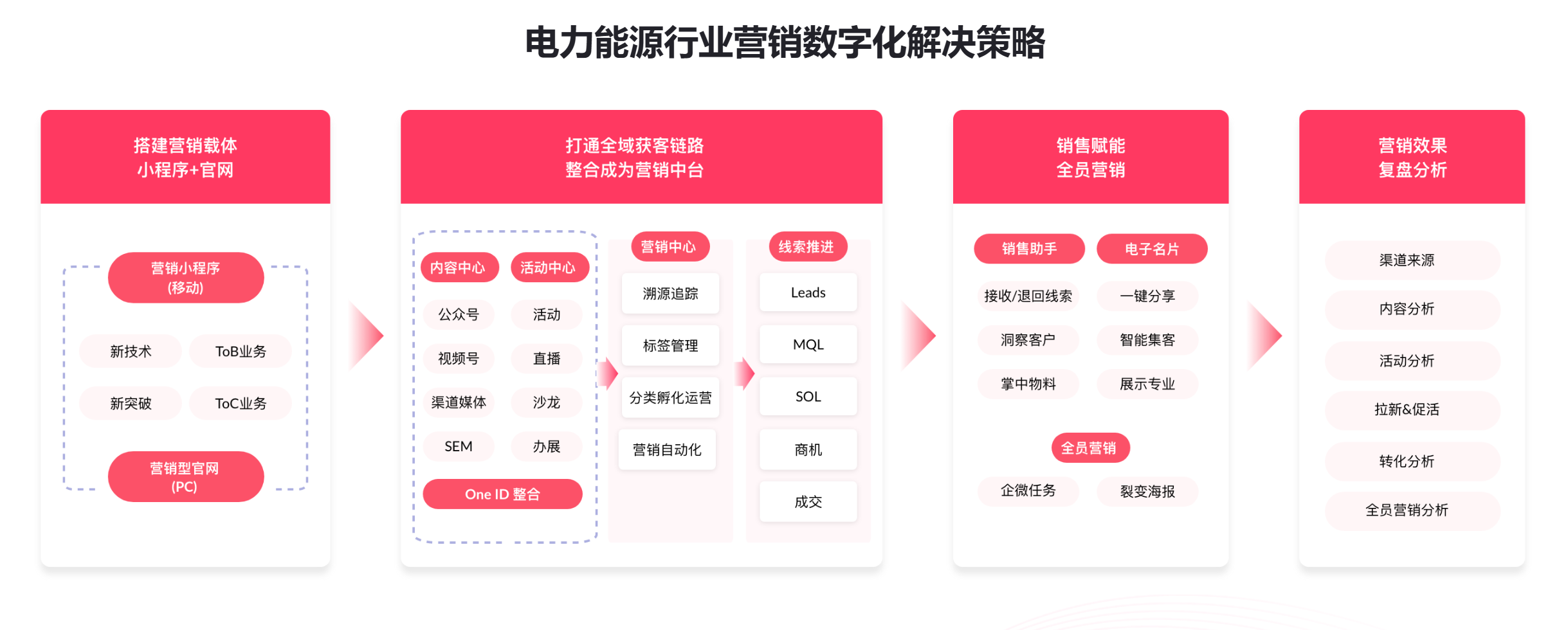 电力能源行业营销自动化：从“经验驱动”到“数据智能”的变革之路(图3)