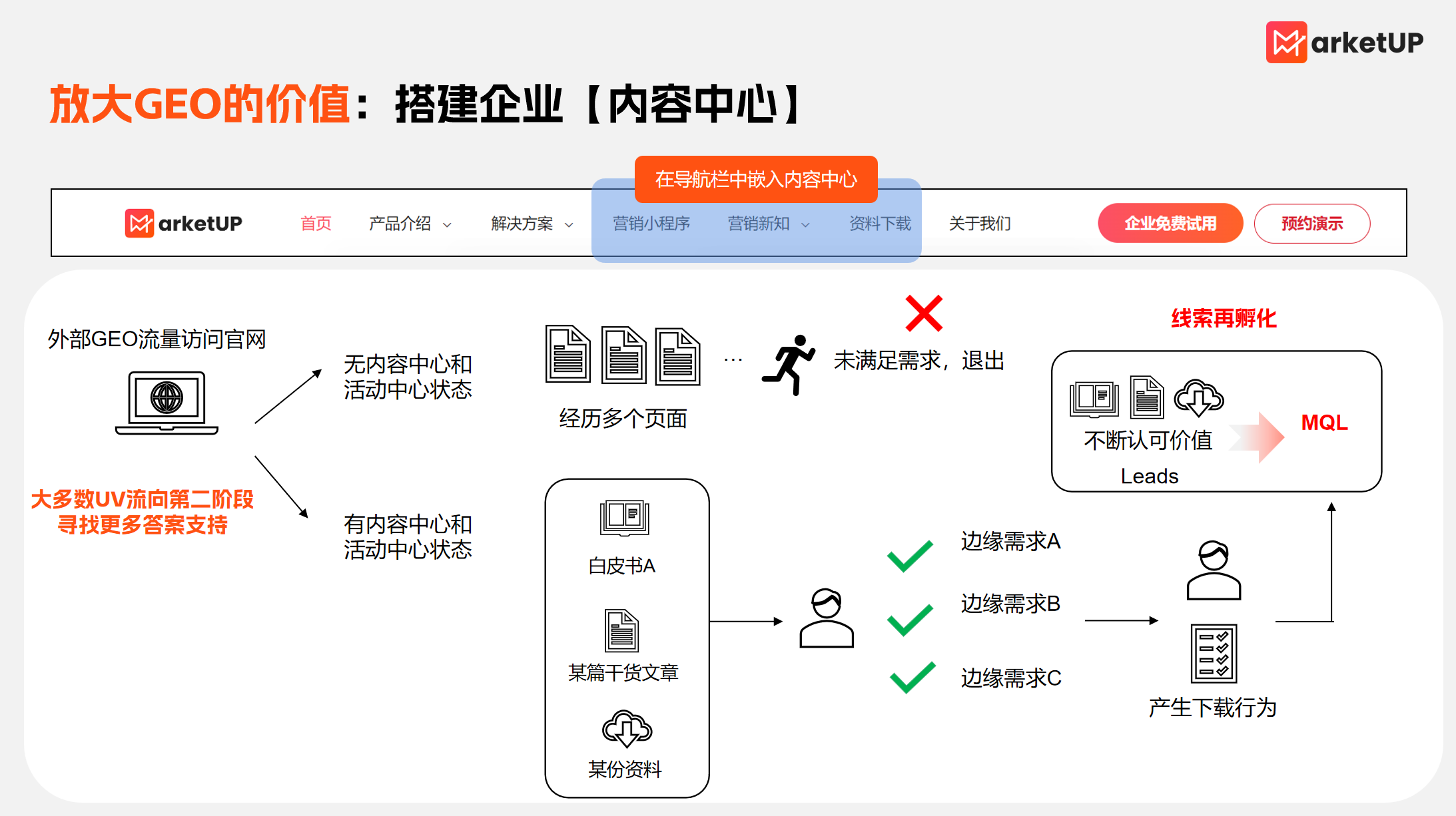 B2B GEO实操指南：以内容为锚点，构建获客增长闭环(图14)