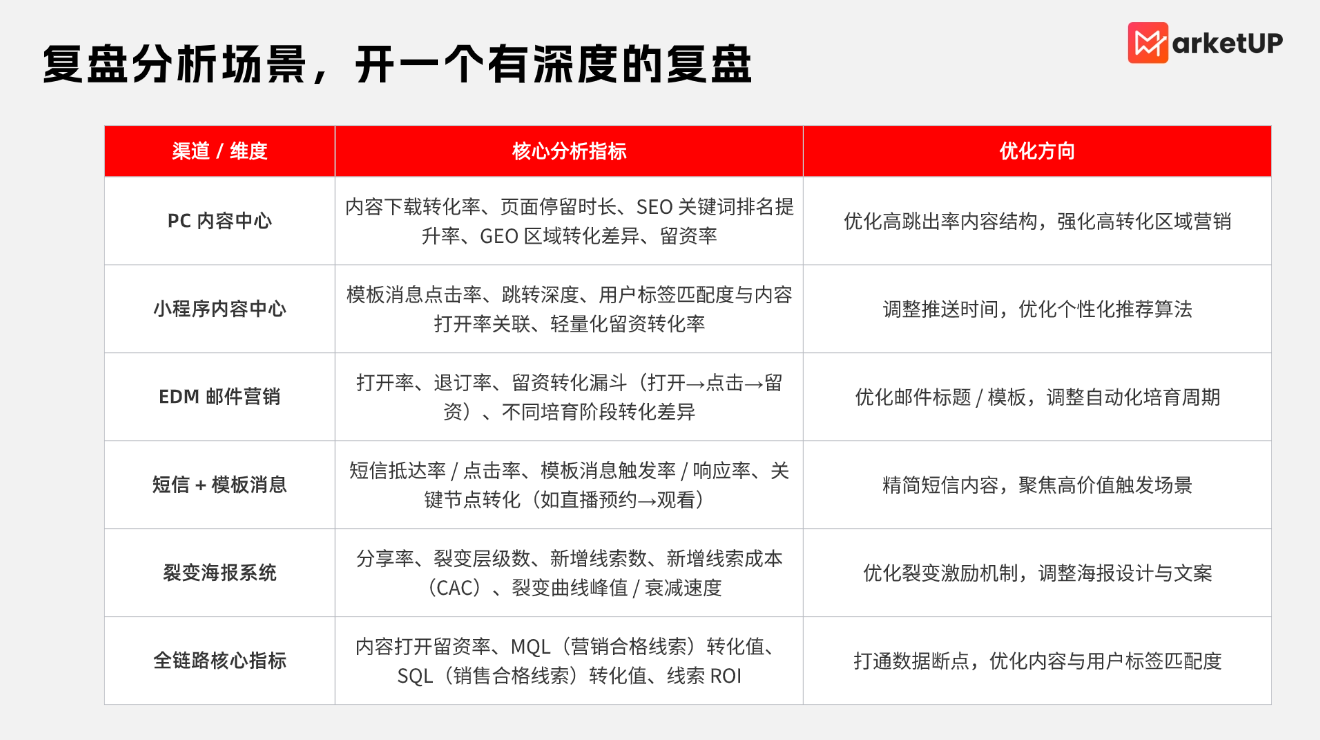 B2B内容营销的高转化破局点 —— 全链路产品矩阵与 SaaS 工具选型(图11) B2B内容营销的高转化破局点 —— 全链路产品矩阵与 SaaS 工具选型(图11)