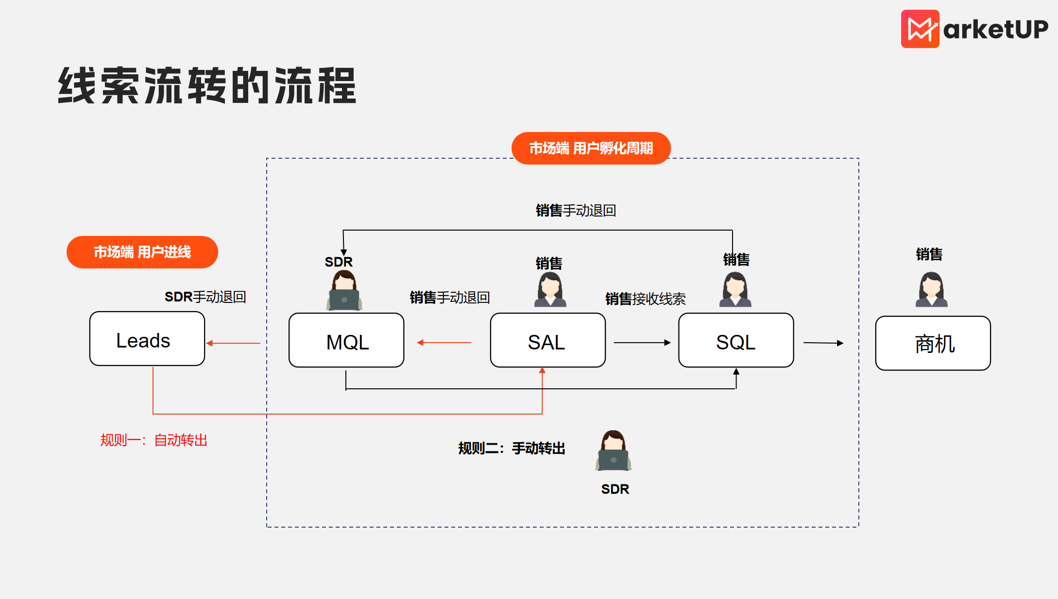 6步拆解ToB线索转化全流程,MQL转给销售不再“断档”(图4) 6步拆解ToB线索转化全流程,MQL转给销售不再“断档”(图4)