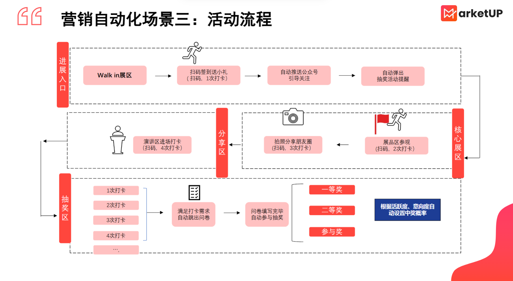 B2B展会营销不再 “高投入低转化”，展会营销系统推荐(图4)