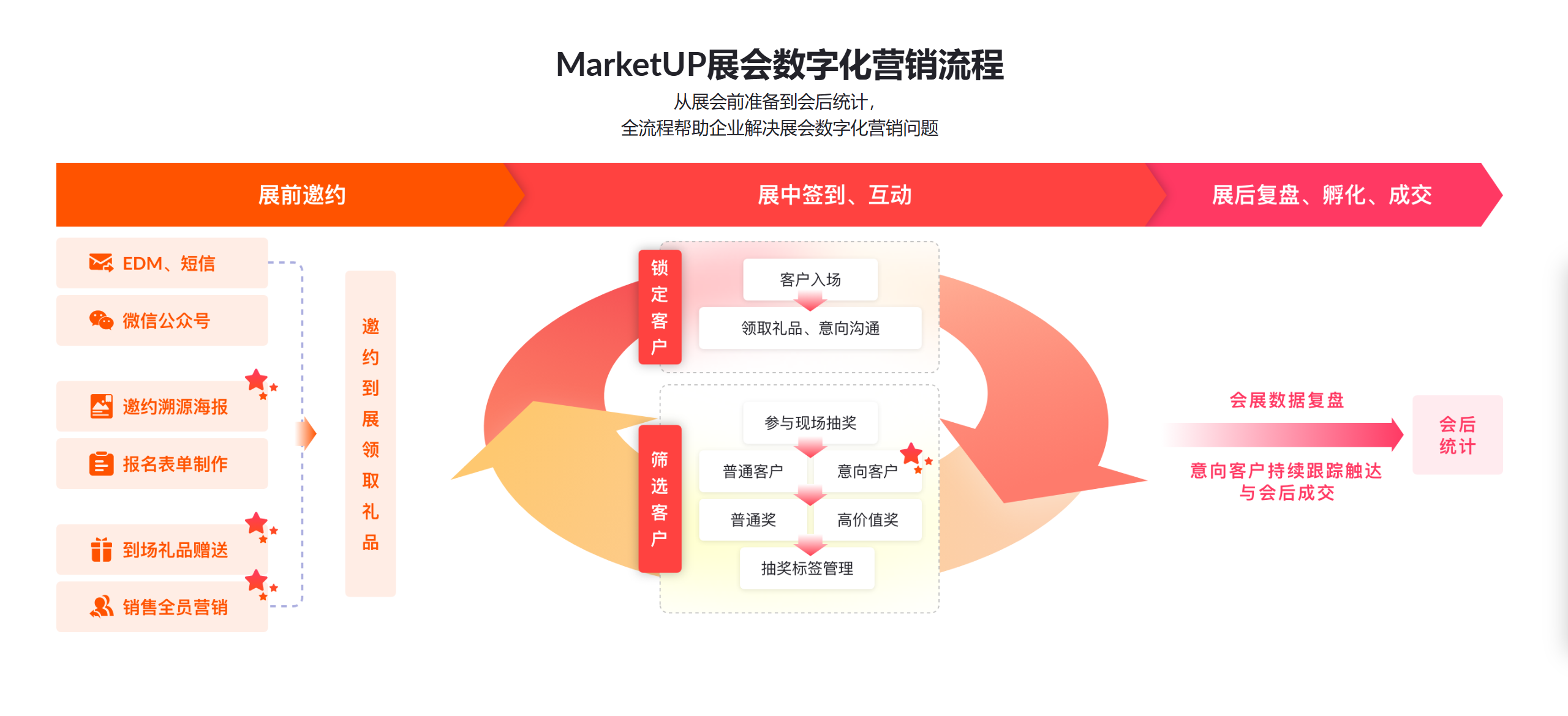 为什么B2B企业需要展会营销系统？展会营销系统到底是什么？(图1)